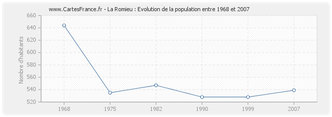 Population La Romieu